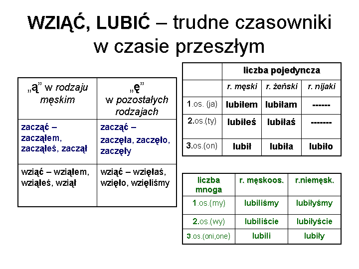 Informacje na tablicę - schemat_odmiana_wziac_lubic1.gif